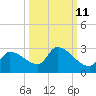 Tide chart for Flamingo, Florida Bay, Florida on 2023/10/11