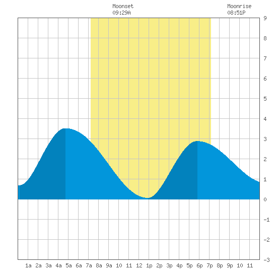 Tide Chart for 2023/10/1