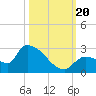 Tide chart for Flamingo, Florida Bay, Florida on 2023/10/20