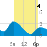 Tide chart for Flamingo, Florida Bay, Florida on 2023/10/4