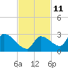 Tide chart for Flamingo, Florida Bay, Florida on 2023/11/11