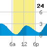 Tide chart for Flamingo, Florida Bay, Florida on 2023/11/24