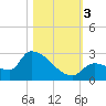 Tide chart for Flamingo, Florida Bay, Florida on 2023/11/3