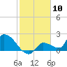 Tide chart for Flamingo, Florida Bay, Florida on 2024/01/10