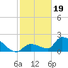 Tide chart for Flamingo, Florida Bay, Florida on 2024/01/19