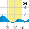 Tide chart for Flamingo, Florida Bay, Florida on 2024/01/24