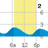 Tide chart for Flamingo, Florida Bay, Florida on 2024/01/2