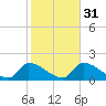 Tide chart for Flamingo, Florida Bay, Florida on 2024/01/31