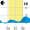 Tide chart for Flamingo, Florida Bay, Florida on 2024/02/16