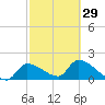 Tide chart for Flamingo, Florida Bay, Florida on 2024/02/29