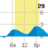 Tide chart for Flamingo, Florida Bay, Florida on 2024/03/29
