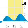 Tide chart for Flamingo, Florida Bay, Florida on 2024/04/10