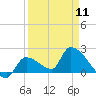 Tide chart for Flamingo, Florida Bay, Florida on 2024/04/11
