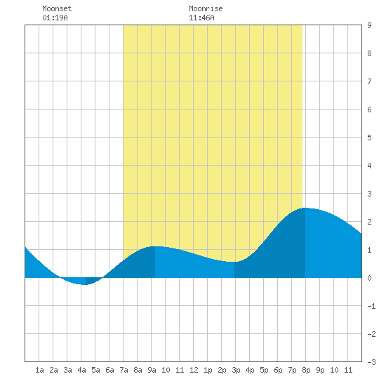 Tide chart for Flamingo on 2024/04/14