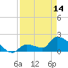 Tide chart for Flamingo, Florida Bay, Florida on 2024/04/14