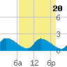 Tide chart for Flamingo, Florida Bay, Florida on 2024/04/20