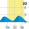 Tide chart for Flamingo, Florida Bay, Florida on 2024/04/22