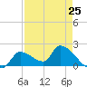 Tide chart for Flamingo, Florida Bay, Florida on 2024/04/25