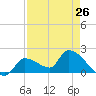 Tide chart for Flamingo, Florida Bay, Florida on 2024/04/26