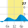 Tide chart for Flamingo, Florida Bay, Florida on 2024/04/27