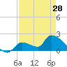 Tide chart for Flamingo, Florida Bay, Florida on 2024/04/28