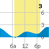 Tide chart for Flamingo, Florida Bay, Florida on 2024/04/3