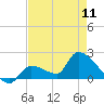 Tide chart for Flamingo, Florida Bay, Florida on 2024/05/11