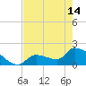 Tide chart for Flamingo, Florida Bay, Florida on 2024/05/14