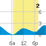 Tide chart for Flamingo, Florida Bay, Florida on 2024/05/2