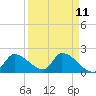 Tide chart for Flamingo, Florida on 2025/04/11