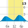 Tide chart for Flamingo, Florida on 2025/04/13