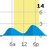 Tide chart for Flamingo, Florida on 2025/04/14