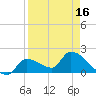 Tide chart for Flamingo, Florida on 2025/04/16