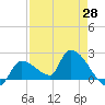 Tide chart for Flamingo, Florida on 2025/04/28