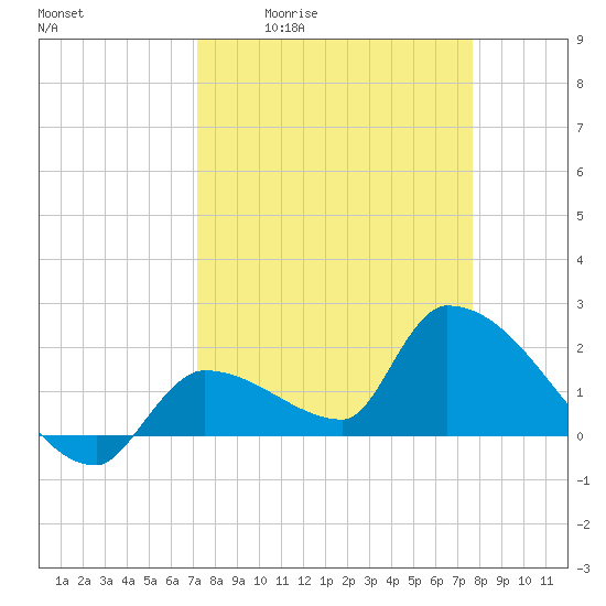 Tide chart for Flamingo on 2025/04/02