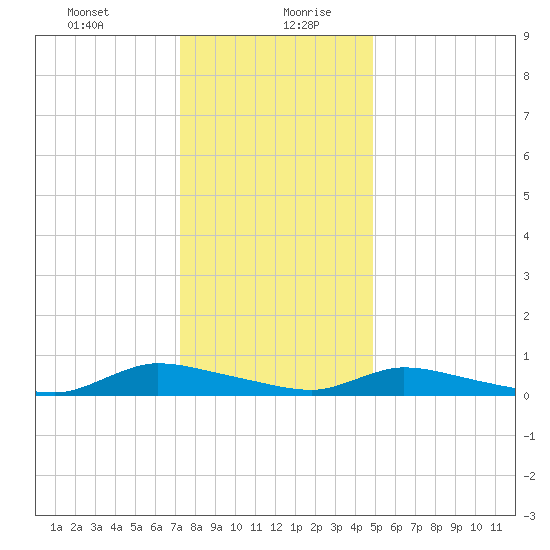 Tide Chart for 2022/01/11