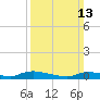 Tide chart for Flat Creek, Manahawkin Bay, New Jersey on 2022/03/13