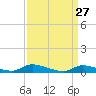 Tide chart for Flat Creek, Manahawkin Bay, New Jersey on 2022/03/27