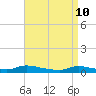 Tide chart for Flat Creek, Manahawkin Bay, New Jersey on 2022/04/10