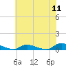 Tide chart for Flat Creek, Manahawkin Bay, New Jersey on 2022/07/11