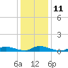 Tide chart for Flat Creek, Manahawkin Bay, New Jersey on 2023/01/11