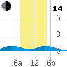 Tide chart for Flat Creek, Manahawkin Bay, New Jersey on 2023/01/14