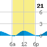 Tide chart for Flat Creek, Manahawkin Bay, New Jersey on 2023/02/21