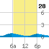 Tide chart for Flat Creek, Manahawkin Bay, New Jersey on 2023/02/28