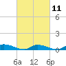 Tide chart for Flat Creek, Manahawkin Bay, New Jersey on 2023/03/11