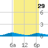 Tide chart for Flat Creek, Manahawkin Bay, New Jersey on 2023/03/29