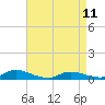 Tide chart for Flat Creek, Manahawkin Bay, New Jersey on 2023/04/11