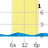 Tide chart for Flat Creek, Manahawkin Bay, New Jersey on 2023/04/1