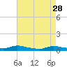 Tide chart for Flat Creek, Manahawkin Bay, New Jersey on 2023/04/28
