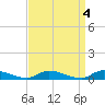 Tide chart for Flat Creek, Manahawkin Bay, New Jersey on 2023/04/4
